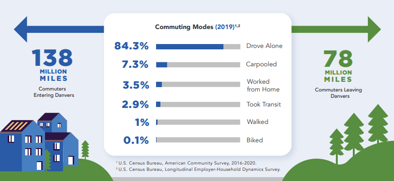 Graphic showing that people commuting into Danvers drove 138 million miles, and commuters leaving Danvers drove 78 million miles in 2019.