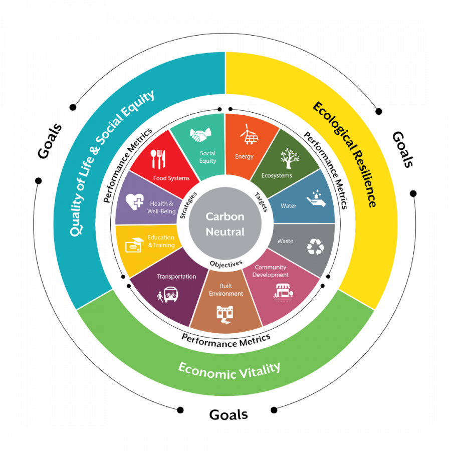 A colorful wheel graphic that names the sustainability plan's goals and performance metrics.
