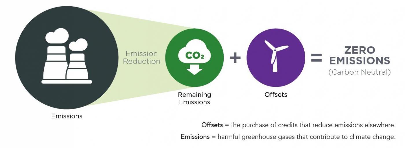 Graphic illustrating what carbon neutrality means.