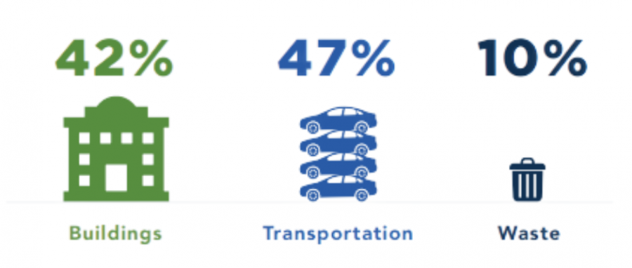 Graphic showing top three GHG emitting sectors of transportation (47% of total), buildings (42% of total), and waste (10% of total.