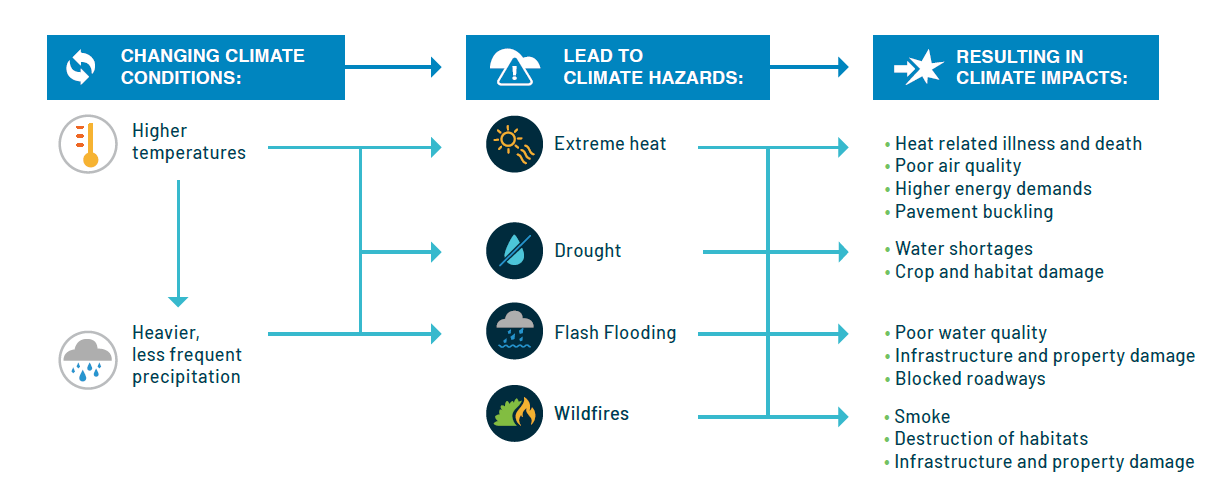 A flow chart showing how changes in our climate, such as higher temperatures and heavier and less frequent rain, lead to four main climate hazards: extreme heat, drought, flash flooding, and wildfires. 