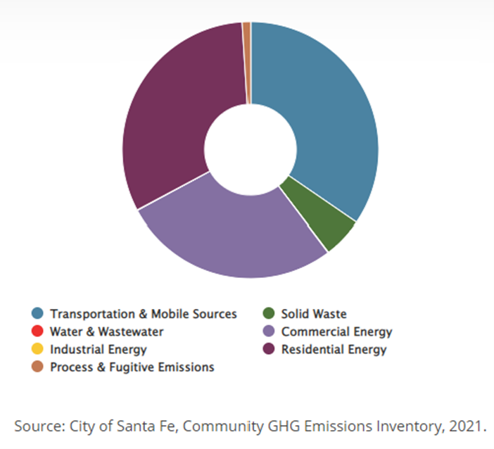 Santa Fe Community GHG Emissions Inventory