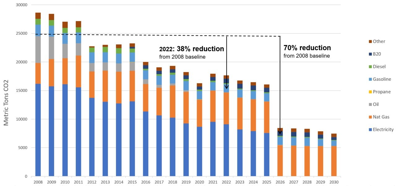 Municipal Emissions