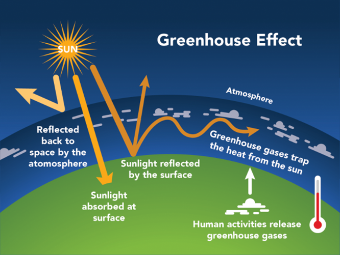 Greenhouse gas effect infographic. Depicts the absorption of emissions emitted on the Earth's surface into the atmosphere. Once the emissions are in the atmosphere, they trap in heat from the sun that would have otherwise been reflected off of Earth's surface and back into space.