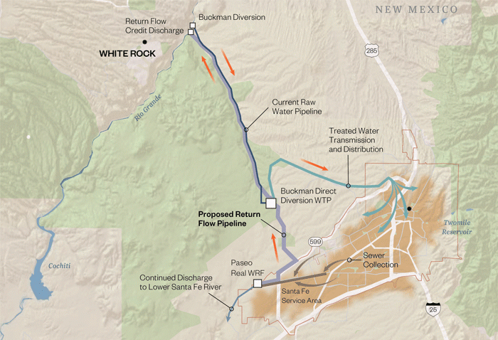 return flow pipeline