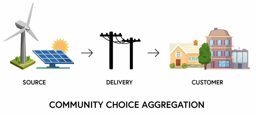 diagram showing energy source from renewably energy through the delivery to homes and businesses