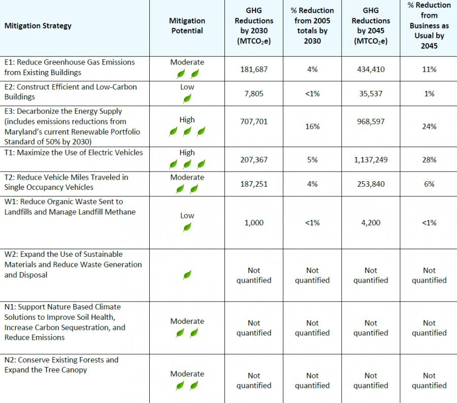 Summary Table of Howard County Mitigation Strategies