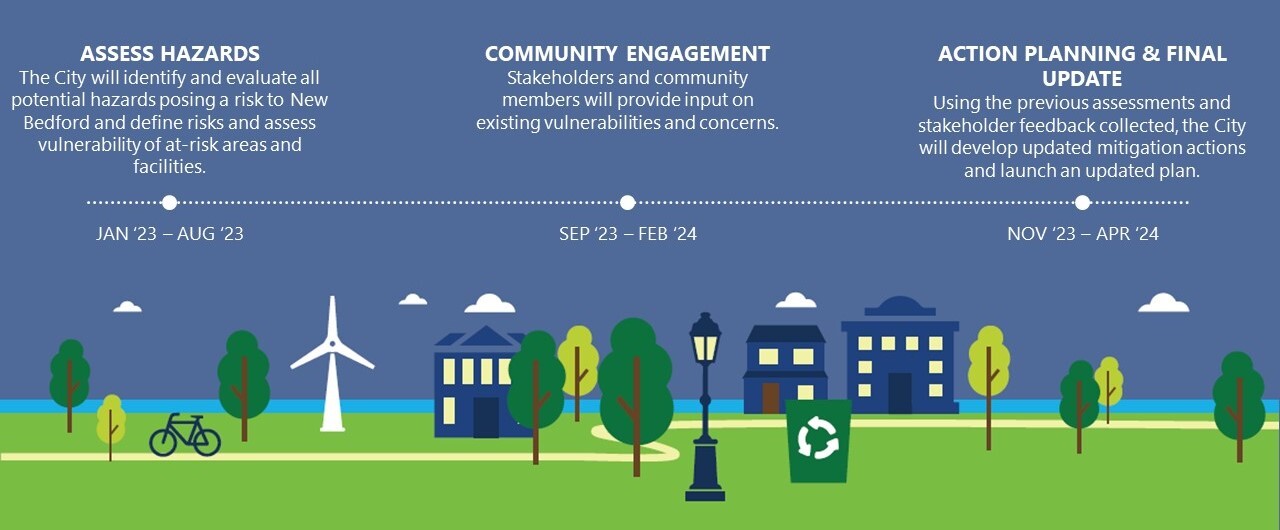 Graphic shows the planning process timeline.