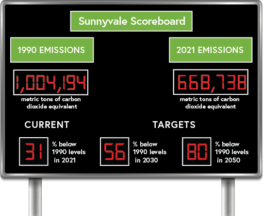 Sunnyvale scoreboard showing a graphic representation of the data in the description 