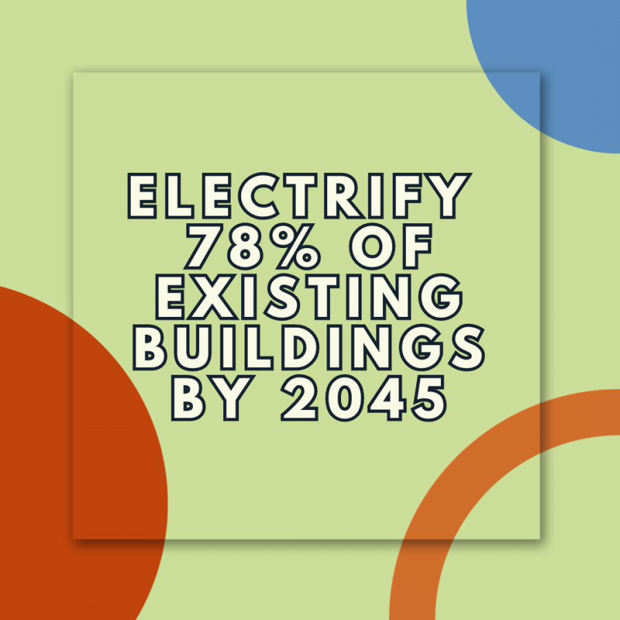 electrify 78% of existing buildings by 2045