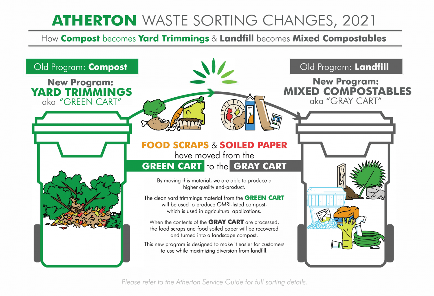 inforgraphic explaining where to put organic materials. food scraps can go in the trash bins!