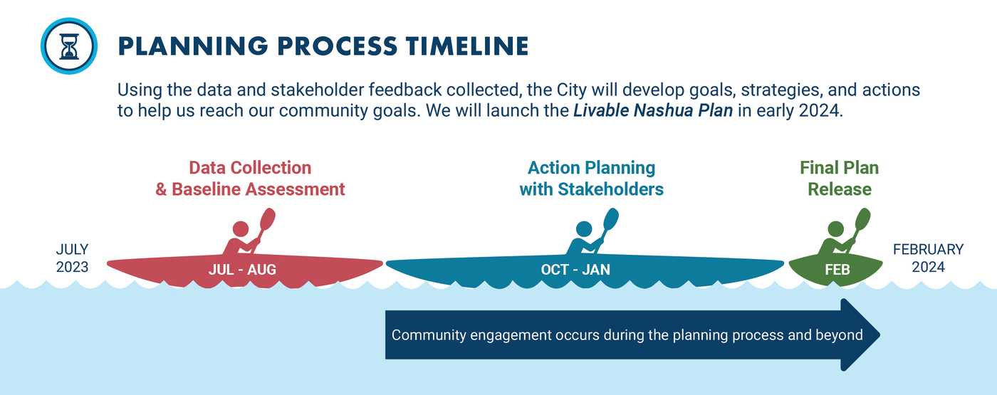A graphic showing the timeline for the Livable Nashua planning process, with the final plan being released in February 2024.
