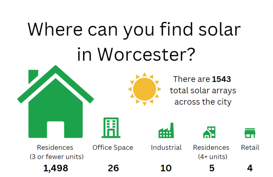 Solar arrays by location in Worcester