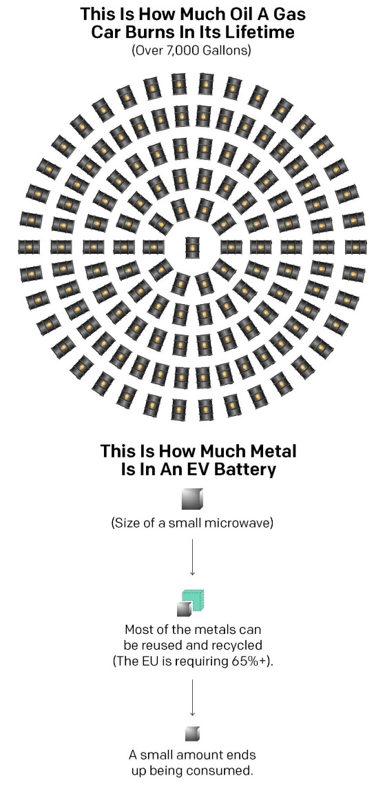 An electric vehicle battery uses up just 30kg of raw materials with recycling compared to the 17,000 liters of petrol burned by the average car.