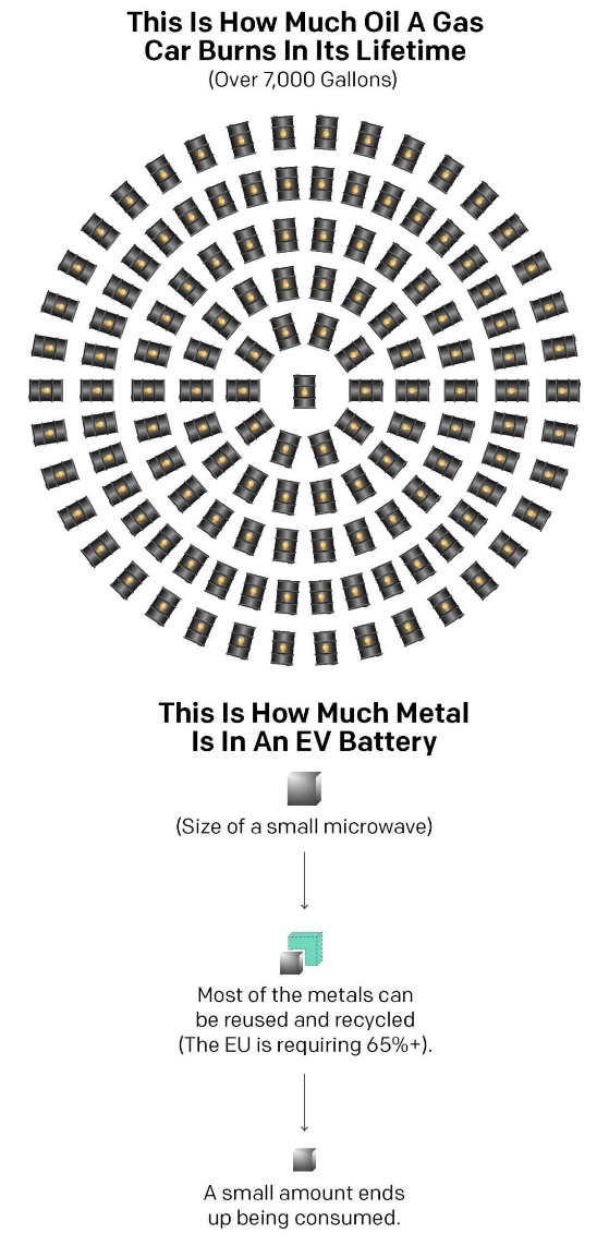 An electric vehicle battery uses up just 30kg of raw materials with recycling compared to the 17,000 liters of petrol burned by the average car.