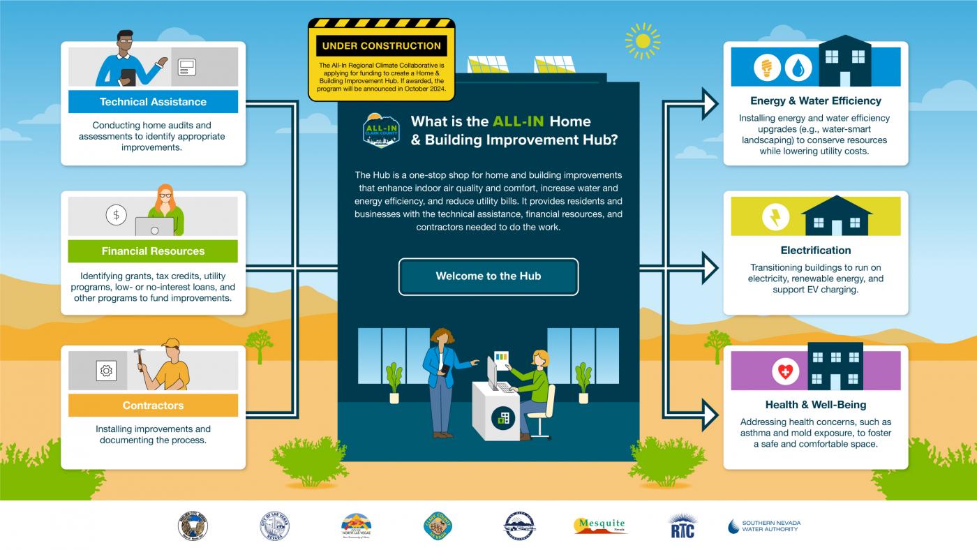 infographic showing technical assistance, financial resources, and contractors feeding into the explanation of the hub. and outcomes on the right - energy & water efficiency, electrification, and health& well-being