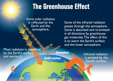 Illustration of how the Greenhouse Effect works