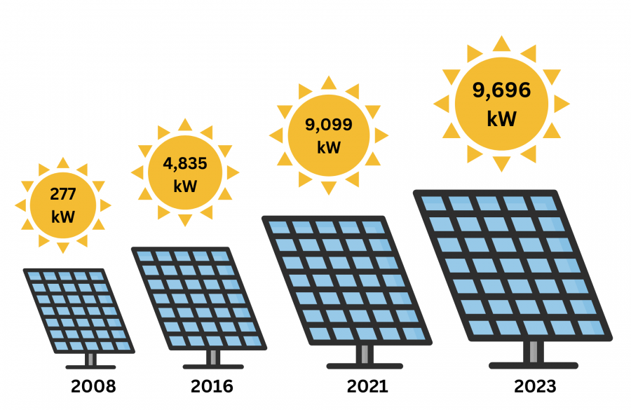 Solar capacity 