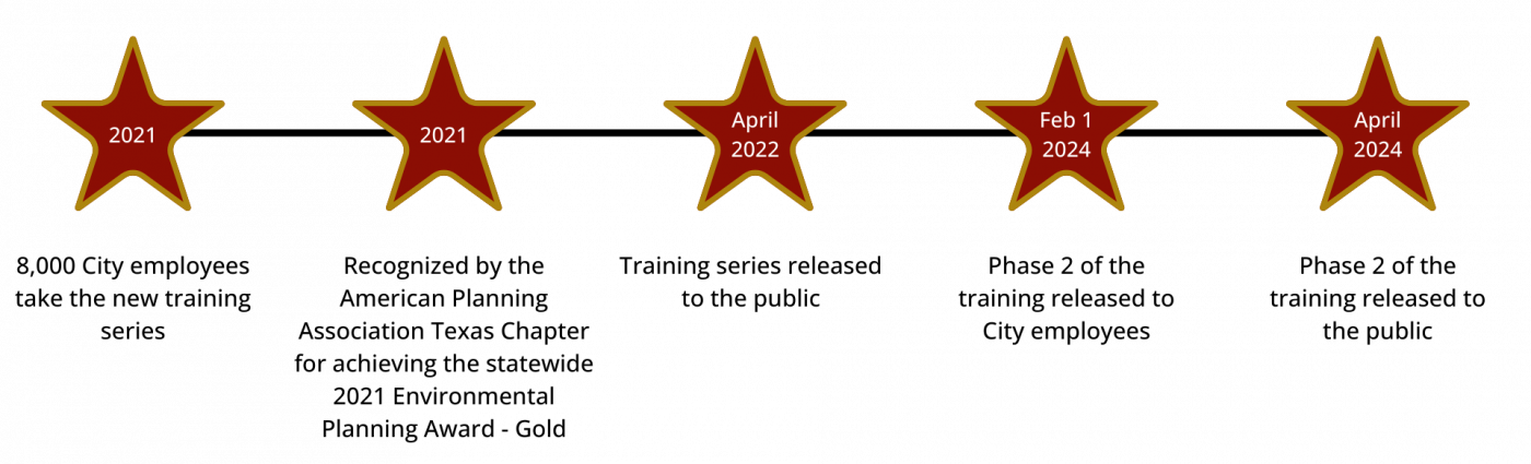 infographic of the timeline of events for the training program