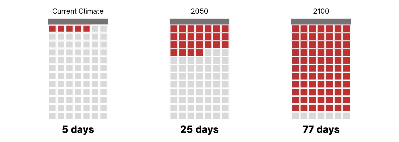  A calendar graphic showing the observed 30 year average different in number of days when temperatures exceed 95 degrees. Current climate = 5 days, 2050 = 25 days, 2100 = 77 days.