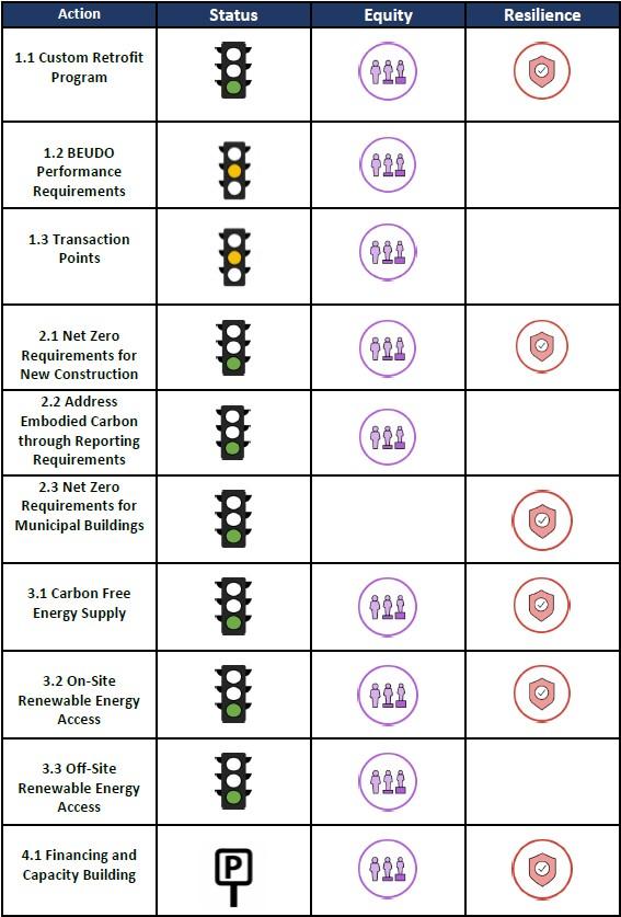 NZAP FY24 Action Status Table