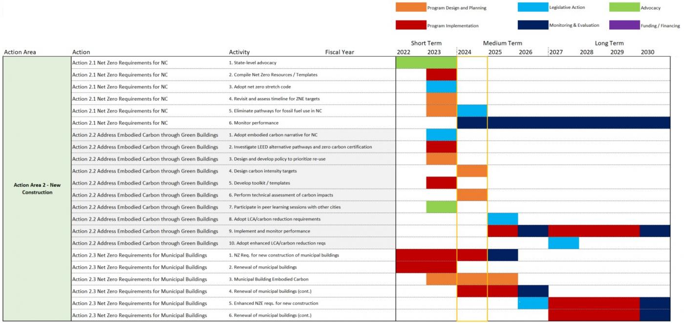 NZAP Action 2 Timeline