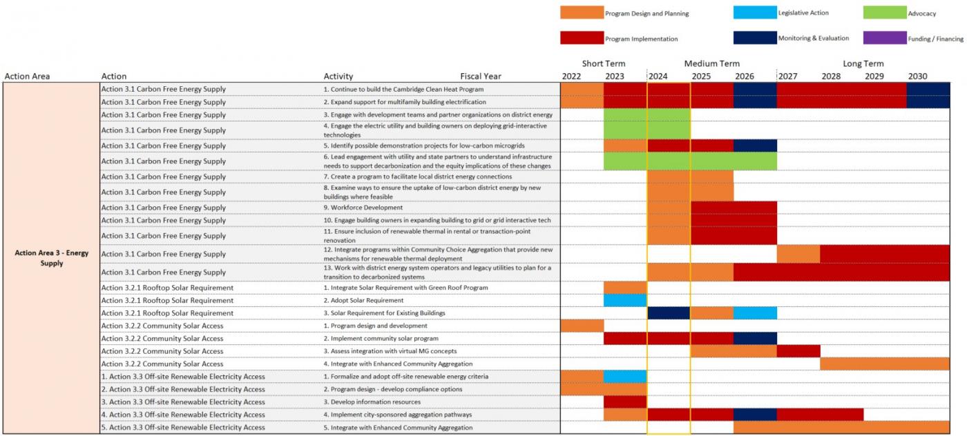 NZAP Action 3 Timeline