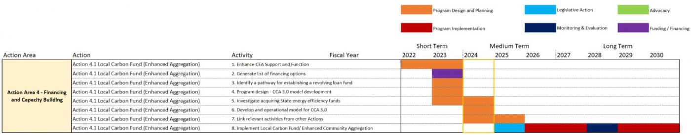 NZAP Action 4 Timeline