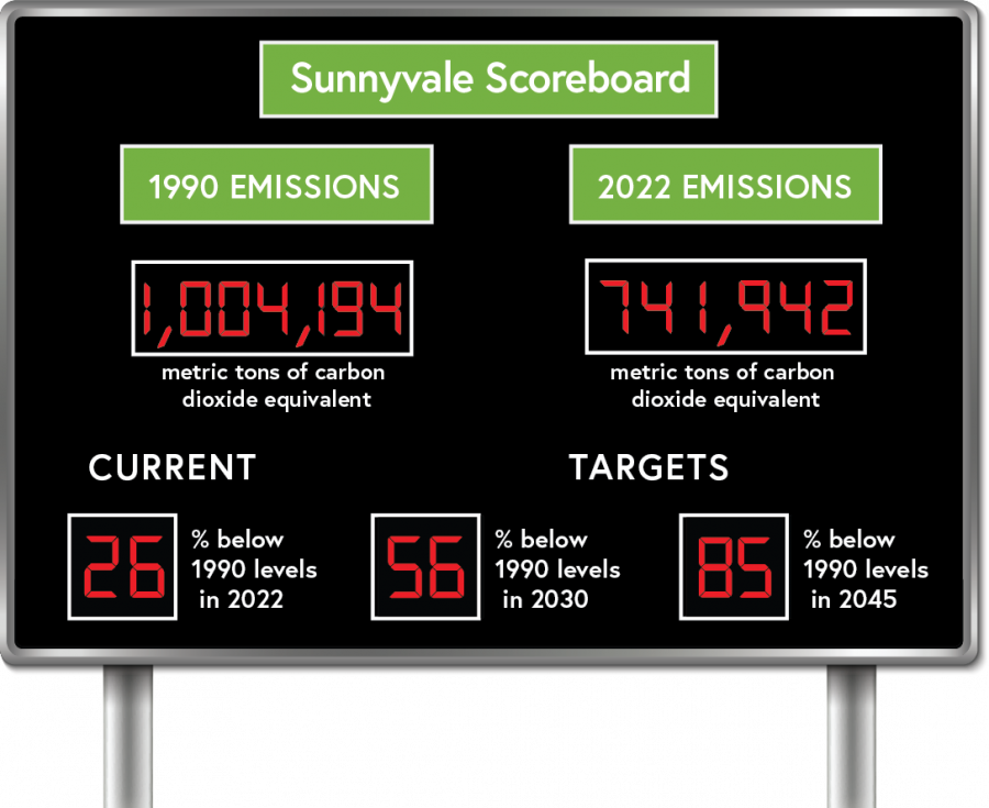 Sunnyvale scoreboard showing a graphic representation of the data in the description 