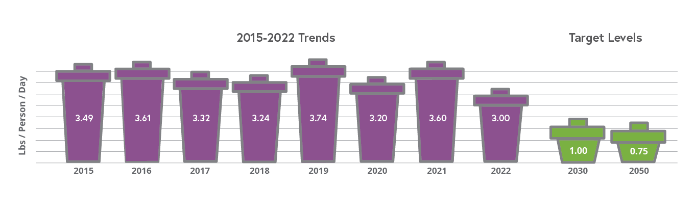 an infographic with charts displaying trends in waste disposal per capita.  In 2022, this value went down to 3.0 from 3.6 in 2021