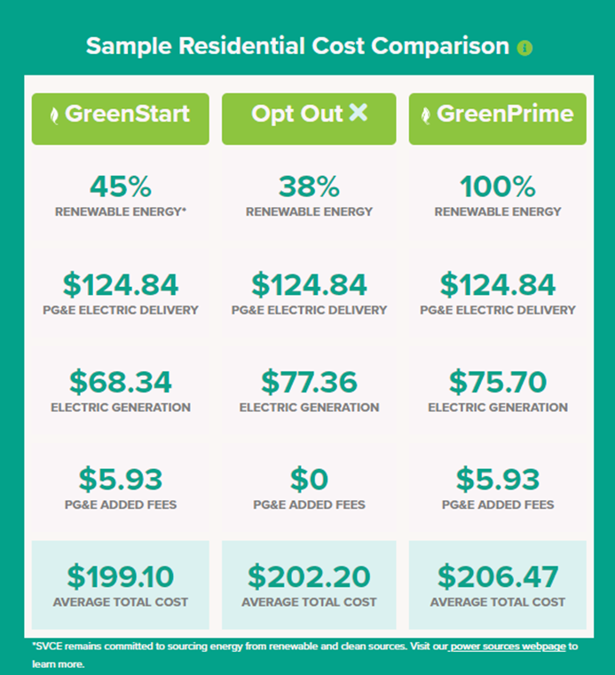 Cost savings range depending on the % of renewable energy consumed.