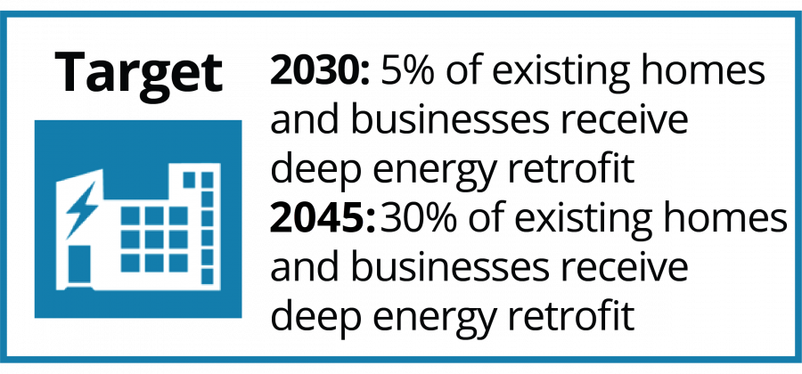 infographic: % of existing homes and businesses receive deep energy retrofit - 2030 Target = 5% and 2045 Target = 30%