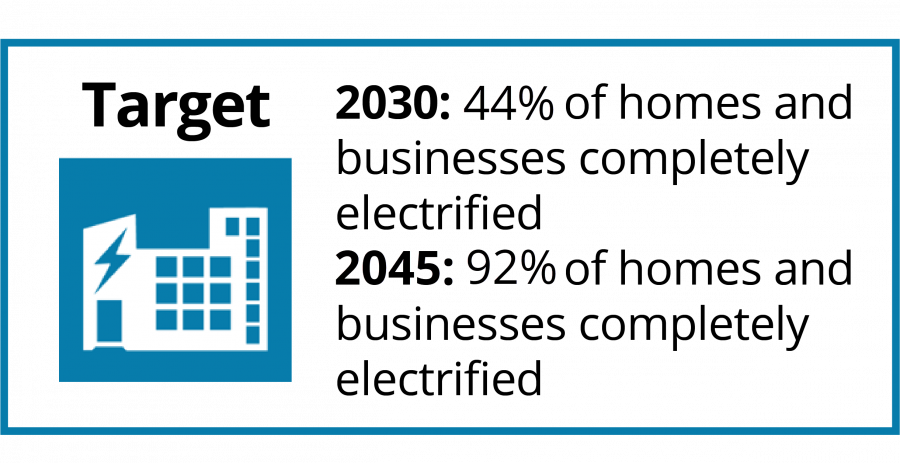 % of homes and businesses completely electrified. 2030 target = 44% 2045 target = 92%