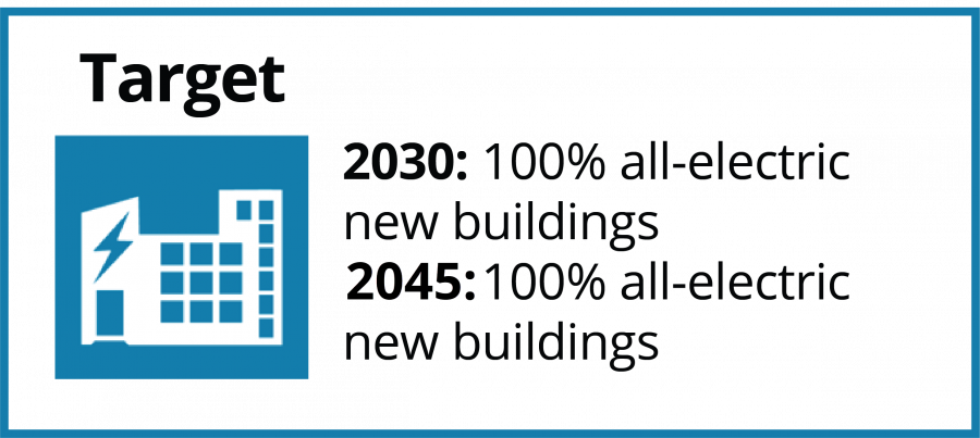 100% all-electric new buildings is the target by 2030