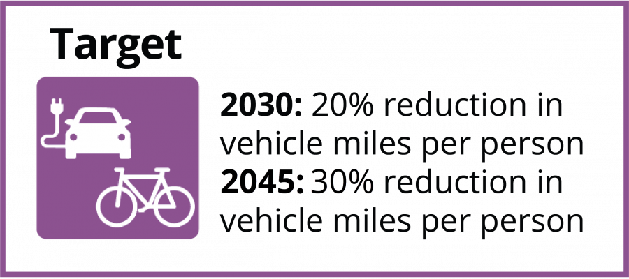 Target % reduction in vehicle miles per person. By 2030, 20% reduction. By 2045, 30% reduction.