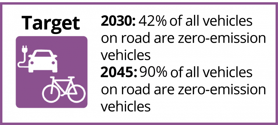 % of all vehicles on road are zero-emission vehicles. 2030 target = 42%. 2045 target = 90%