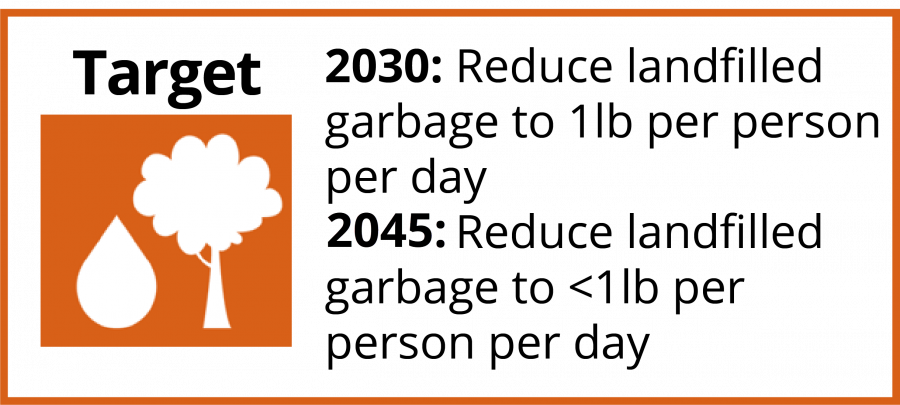 Targets for reduction in landfilled garbage. 1lb per person per day by 2030 and less than 1 lb per person per day by 2045