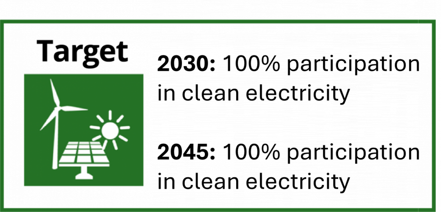 Clean Energy 1.1 Targets - 2030:  100% Participation in Clean Electricity.  2045: 100% participation in clean electricity.