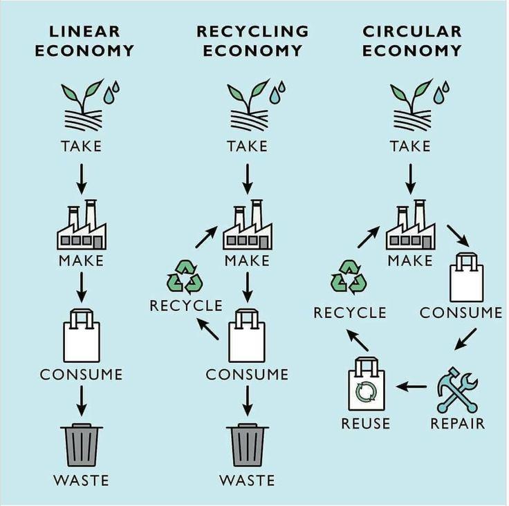 Image shows the difference between linear economy, recycling economy, and circular economy.