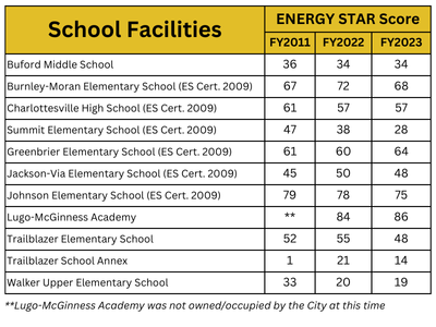 School ENERGY STAR scores