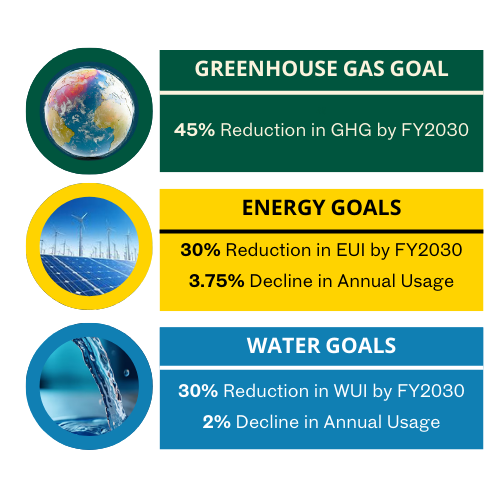 City of Charlottesville's Energy and Water Management Program's performance goals.