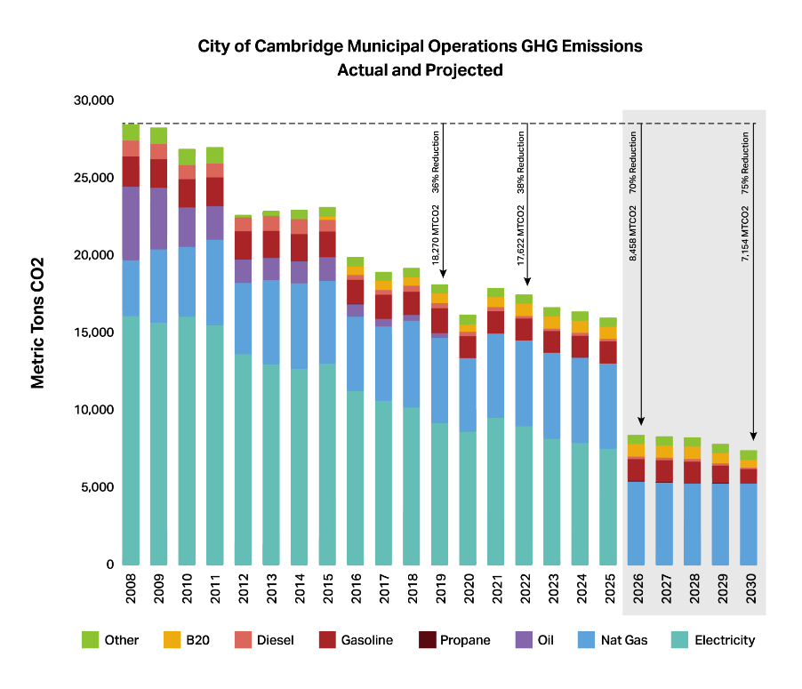 Cambridge Municipal Emission Trends