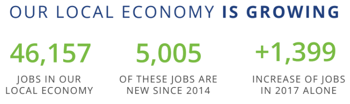 There 46,157 in our local economy. 5,005 of these jobs are new since 2014. There were 1,399 jobs added in 2017
