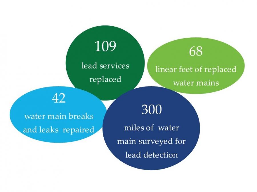An infographic: 42 water main breaks and leaks repaired, 300 miles of water main surveyed for lead detection, 109 lead services replaced, 68 linear of replaced water mains
