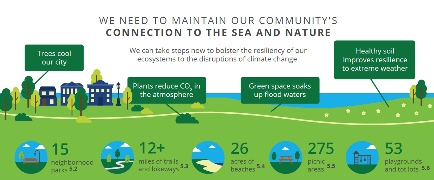 An infographic that displays a natural park setting. Callouts read: "Trees cool our city," "Plants reduce CO2 in the atmosphere", "Green space soaks up flood waters", "Healthy soil improves resilience to extreme weather". Statistics read: 15 neighborhood parks. 12+ miles of trails and bikeways. 26 acres of beaches. 275 picnic areas. 53 playgrounds and tot lots.