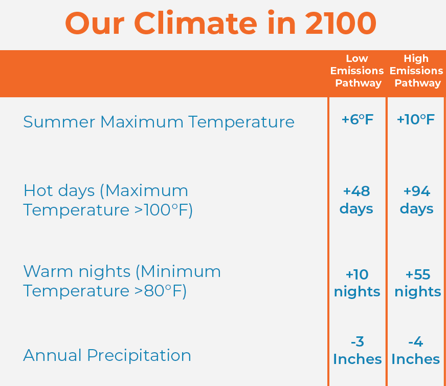 Our Climate in 2100 under low and high emissions pathways.  Summer max temperature +6 degrees, +10 degrees; Days above 100 degrees +48, +94; Nights over 80 degrees +10, +55; Annual Precipitation in inches -3, -4