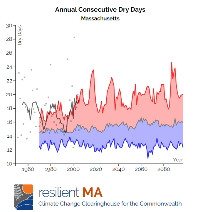 A chart of projected consecutive dry days through.