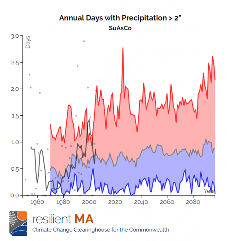 data on current and future precipitation trends