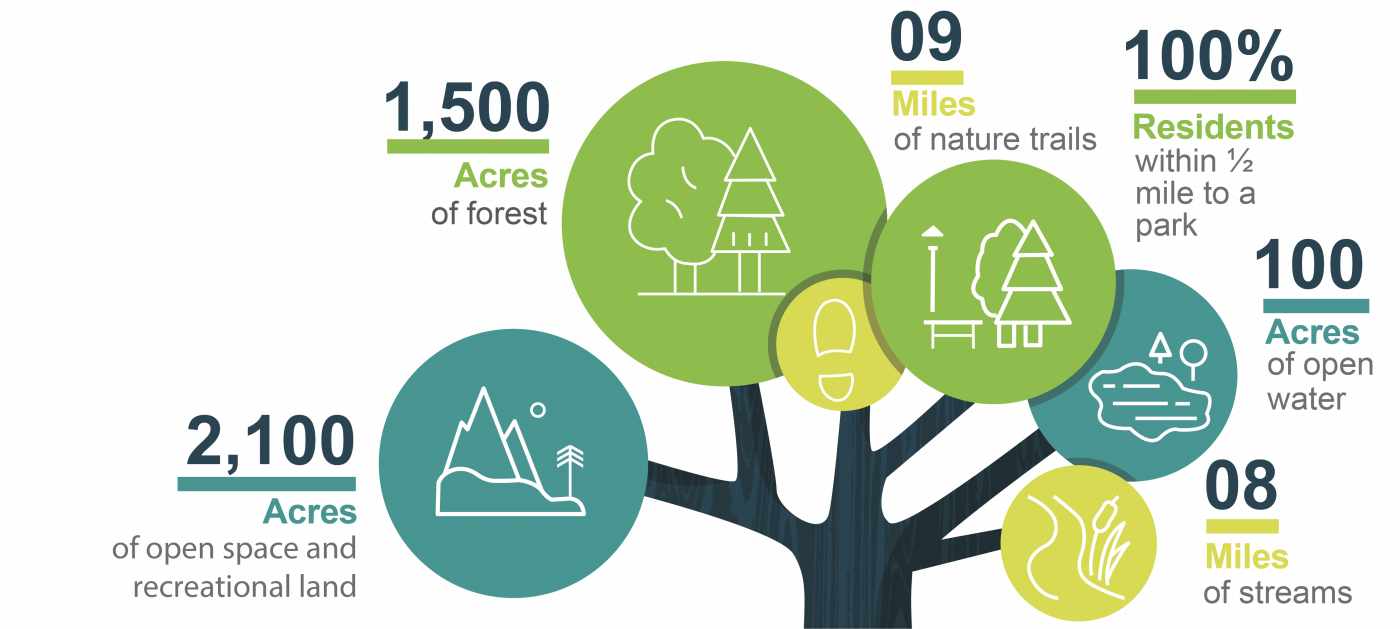 This graphic highlights the many natural assets in Devens, including the 2,100 acres of open space and recreational land, 1,500 acres of forest, 9 miles of nature trails, 100 acres of open water, and 8 miles of streams. 100% of residents in Devens live within a half mile to a park.