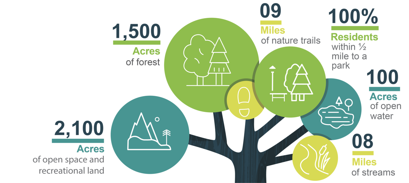 This graphic highlights the many natural assets in Devens, including the 2,100 acres of open space and recreational land, 1,500 acres of forest, 9 miles of nature trails, 100 acres of open water, and 8 miles of streams. 100% of residents in Devens live within a half mile to a park.